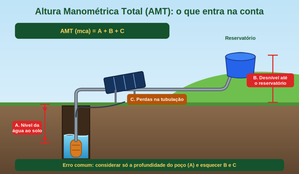 altura manometrica bombeamento solar