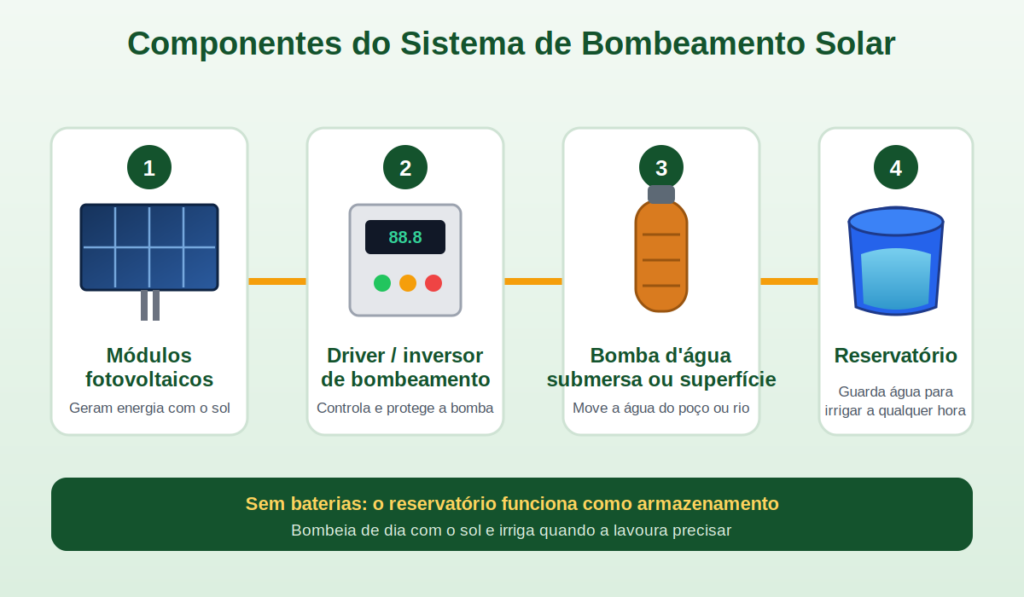 componentes bombeamento solar