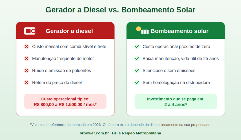 gerador diesel vs bombeamento solar